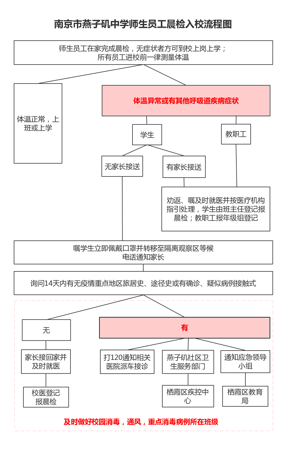 晨检入校流程图.png