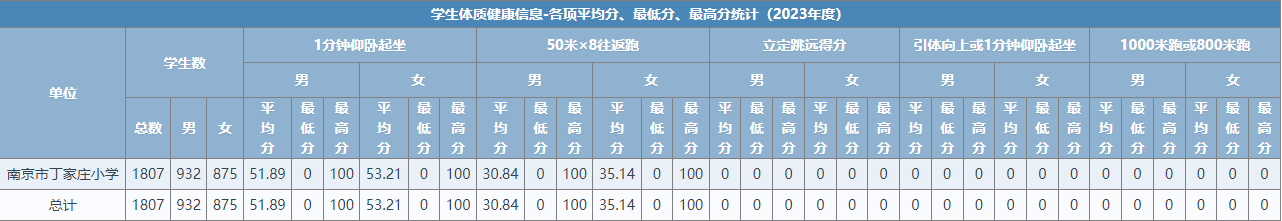 南京市丁家庄小学学生体质健康、近视率排名_html_7fe2a85a.png