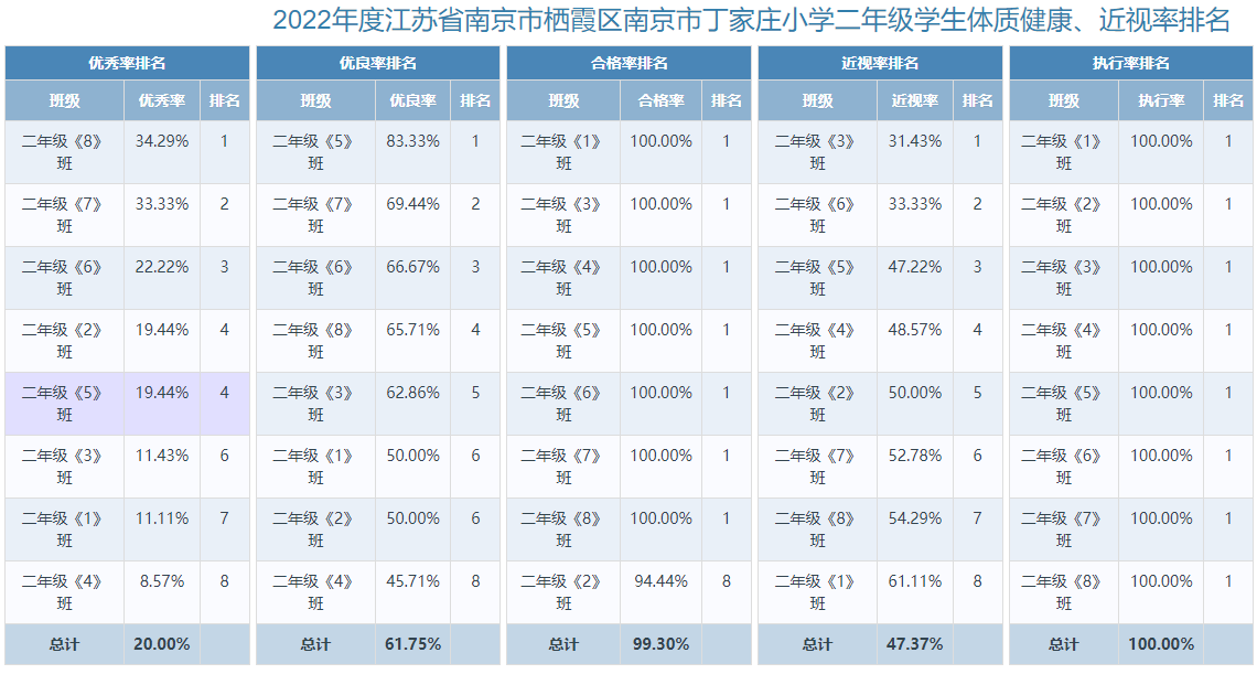 南京市丁家庄小学体测优秀、良好、合格、不合格、近视、未上报率、三好生体测等级截图公示_html_m5963feb2.png