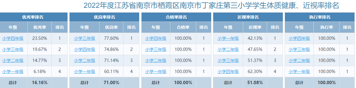 南京市丁家庄第三小学2022年学生体质体测成绩公示_html_3e250f76.png