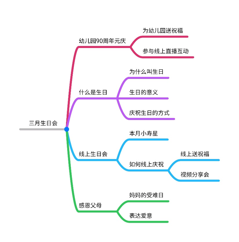 （生命迈幼·从爱出发）我们的“云”上生日会_html_m332b69f2.jpg