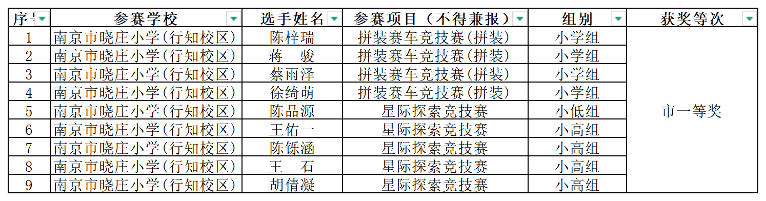 【知行晓庄】喜报