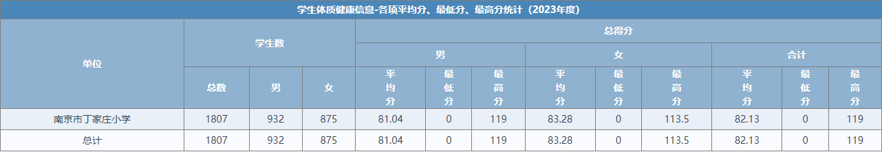 南京市丁家庄小学学生体质健康、近视率排名_html_75c4cd1e.png