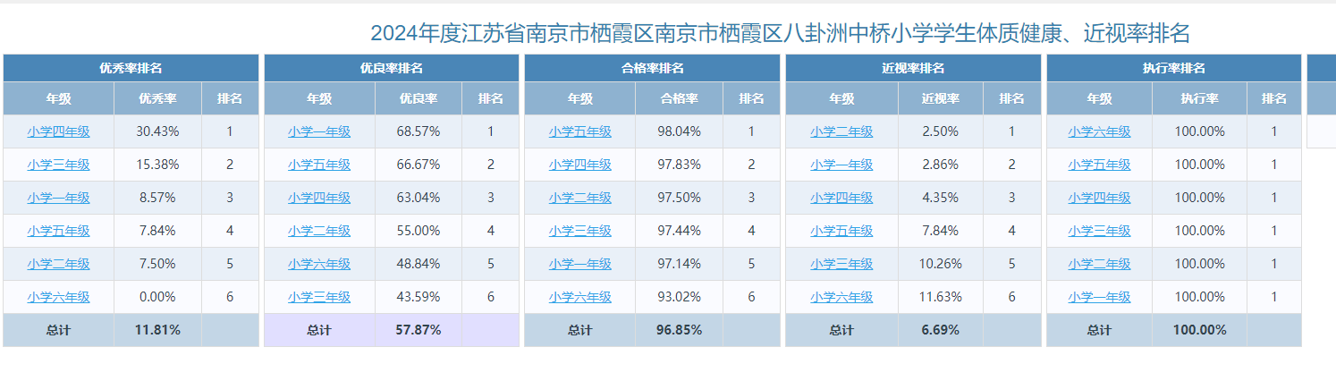 八卦洲中桥小学2024学生体质健康检测结果公示
