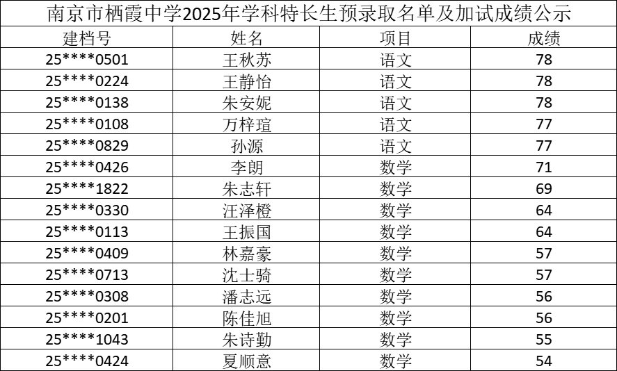 南京市栖霞中学2025年学科特长生预录取名单及加试成绩公示