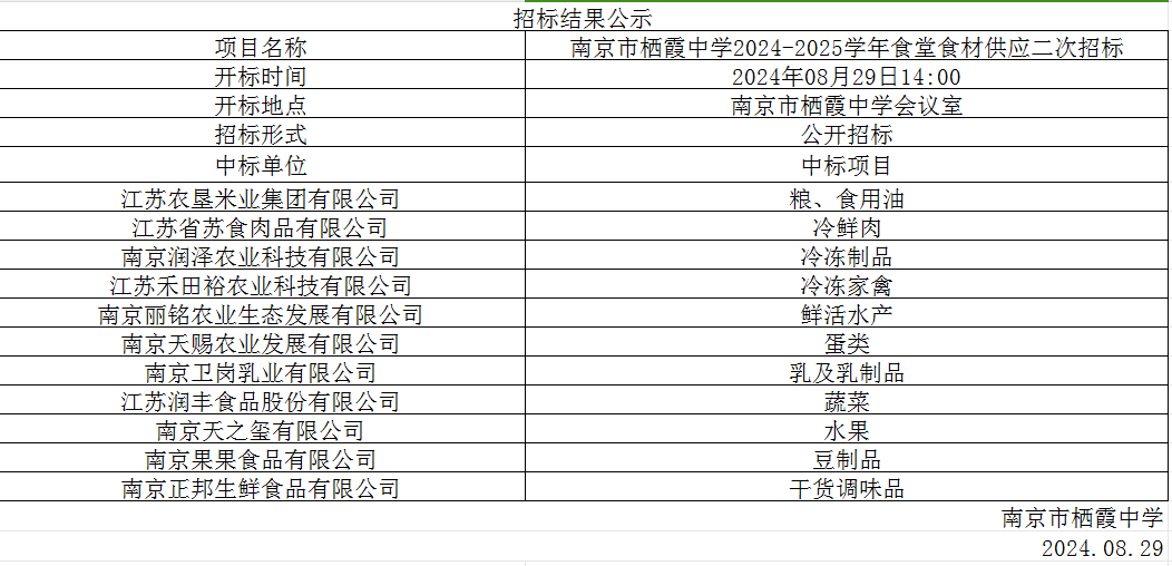 南京市栖霞中学2024-2025学年食堂食材二次招标结果公示