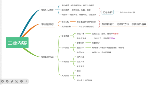 221020课程审议，在理性中前行——栖幼五福园线上业务学习_html_m70e1e43f.png