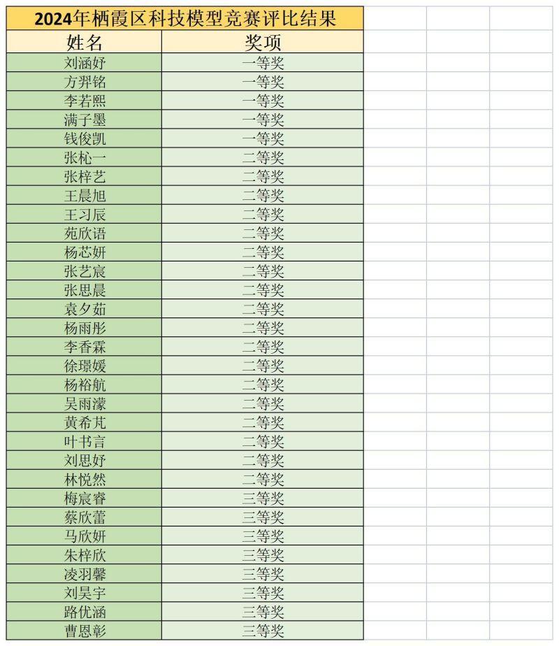 【励进幕小】喜报！幕小在2024年区科模比赛中荣获佳绩_html_9a39f2f.jpg