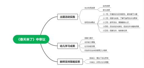 20240403【生活燕幼·园区动态】聚焦审议 共促成长——主题课程审议教研_html_m1844de26.jpg