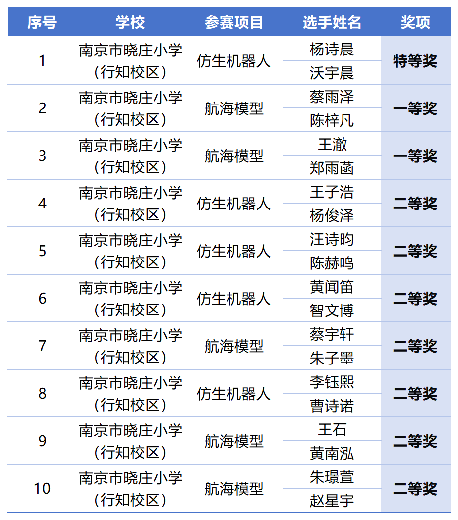 【知行晓庄】喜报