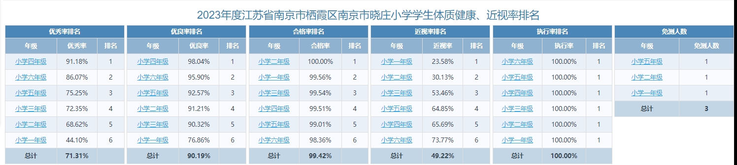 【知行晓庄】2023年度南京市晓庄小学学生体质健康、近视率公示