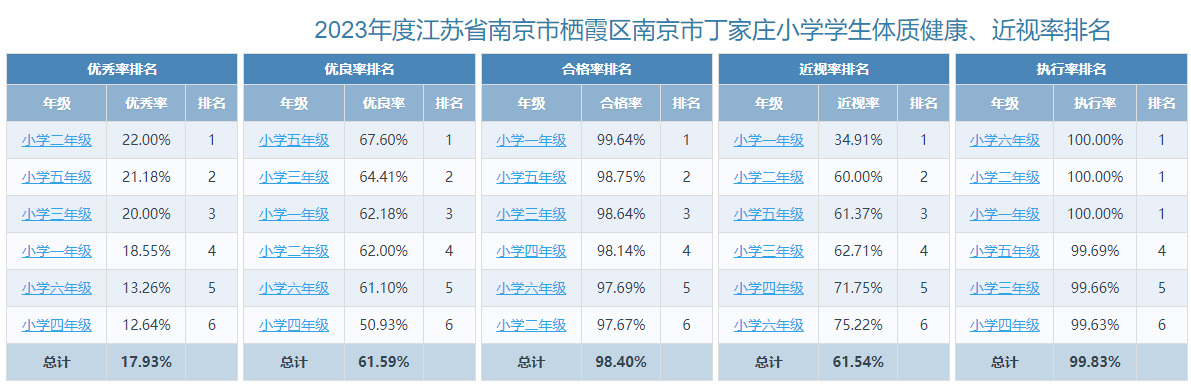 南京市丁家庄小学学生体质健康、近视率排名_html_4b9b5529.png