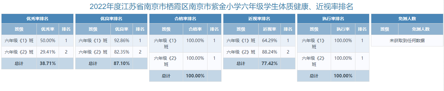 2022年南京市紫金小学体质健康测试数据公示_html_66bac67c.png