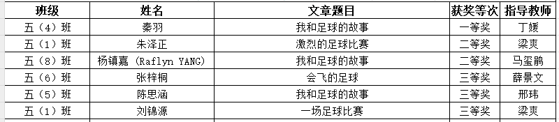(新闻稿)南京市金陵小学足球班级联赛征文获奖名单_html_m5f958372.png