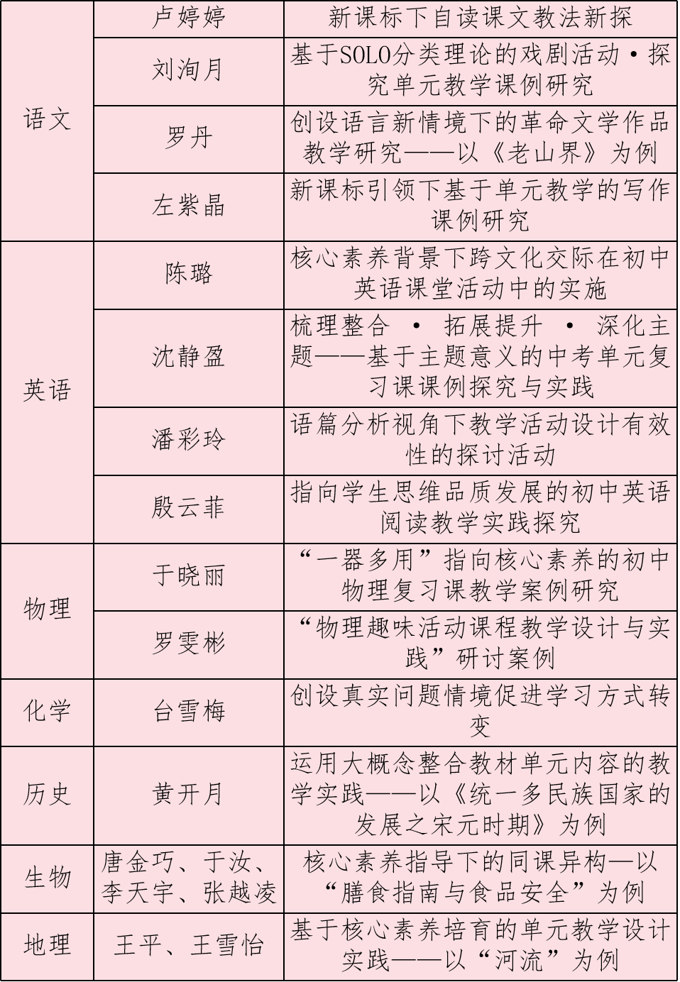 【温暖金初·教师获奖】热烈祝贺我校教师在栖霞区2022年中学校本教研活动案例评比中获奖！