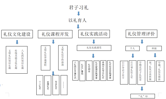 【正学丁三·德育】以礼育人，以德润心——南京市丁家庄第三小学“君子习礼”德育特色工作介绍332.png