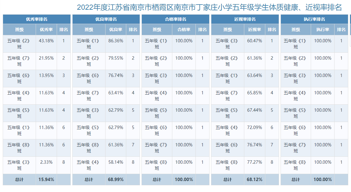 南京市丁家庄小学体测优秀、良好、合格、不合格、近视、未上报率、三好生体测等级截图公示_html_m2b3b8c99.png