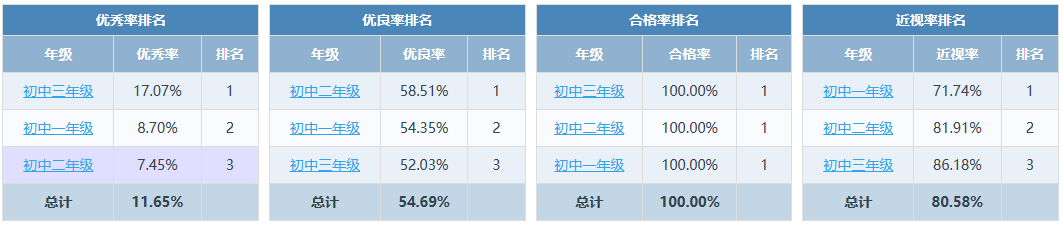 2022年度江苏省南京市栖霞区南京市营防中学(初中)学生体质健康排名公示