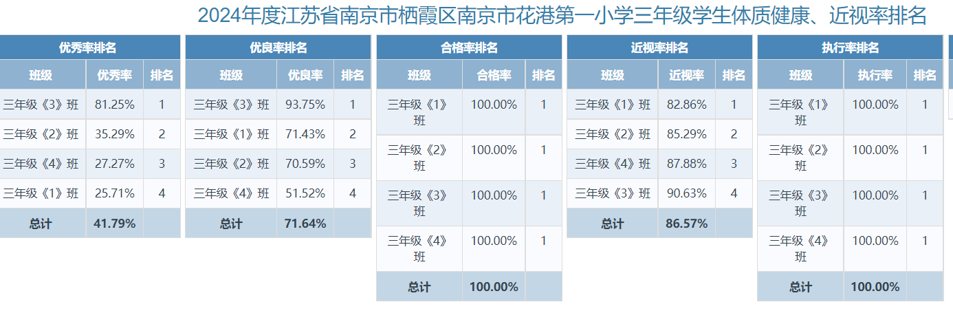 【花港一小】南京市花港第一小学2024年体质健康测试数据公示