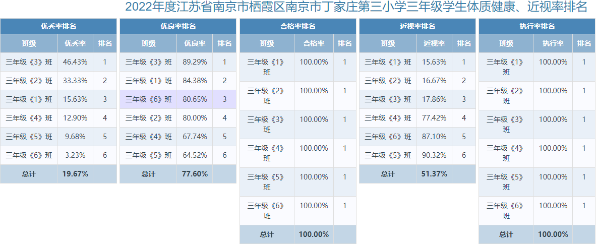 南京市丁家庄第三小学2022年学生体质体测成绩公示_html_5ecd5bad.png