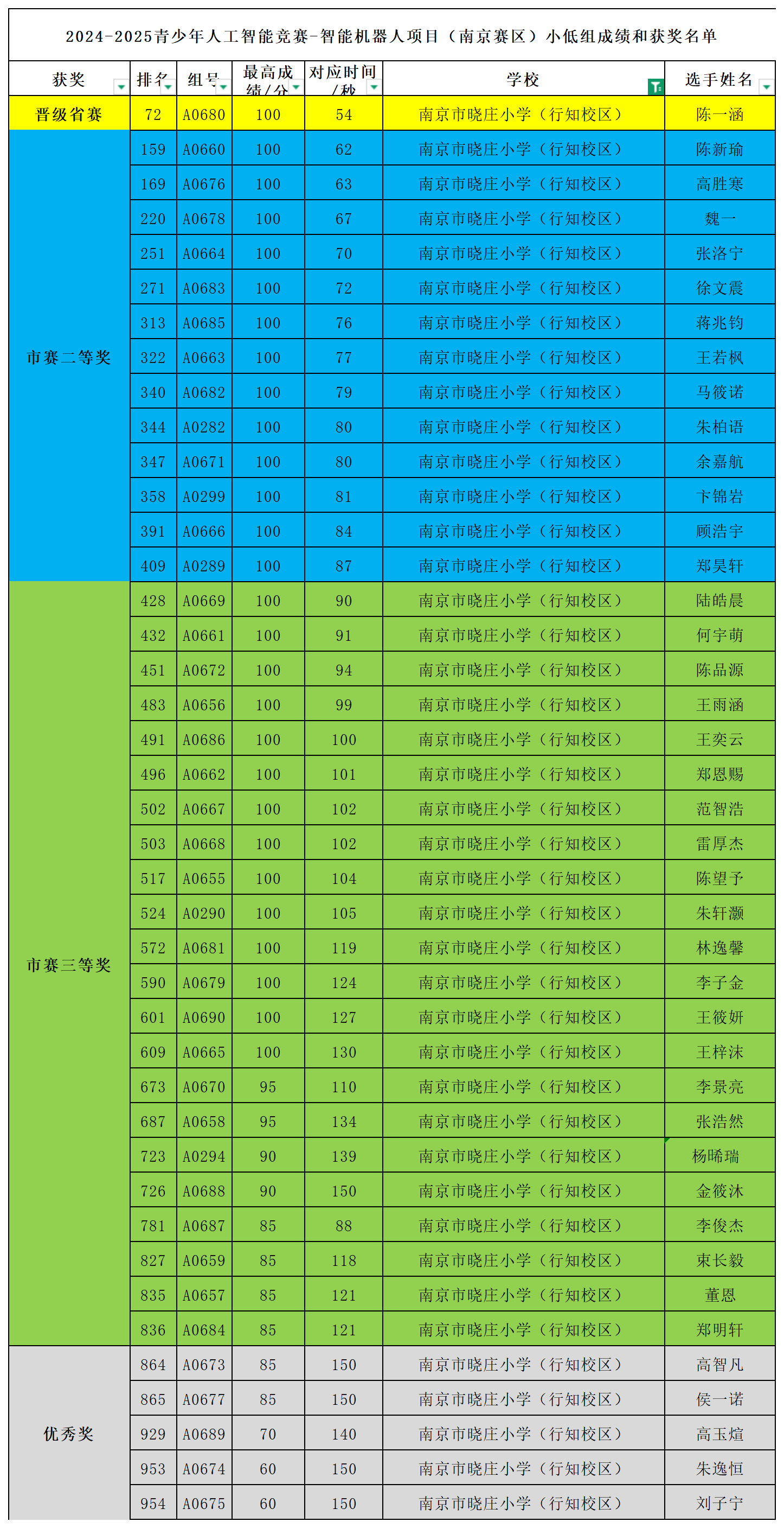 【知行晓庄】喜报