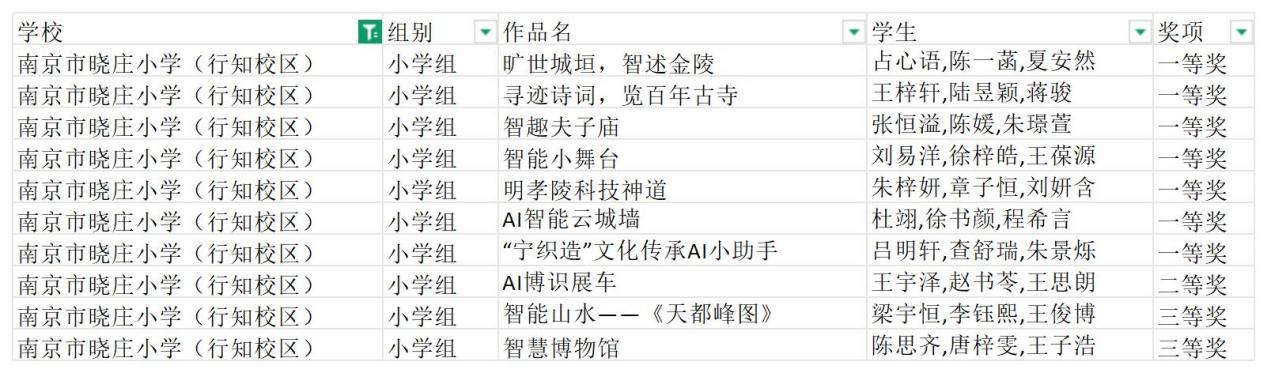 【知行晓庄】喜报