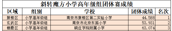 喜报（魔方市赛新闻稿）_html_m1fc53f80.png