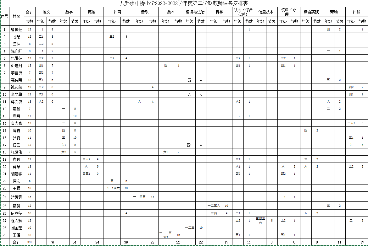 八卦洲中桥小学2022-2023学年度第二学期教师课务安排表