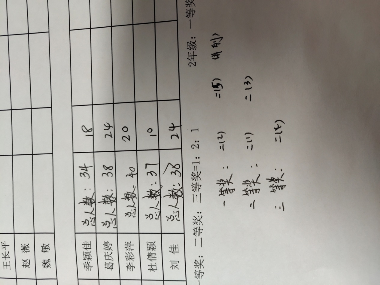 校长杯一、二年级射门比赛成绩统计表_html_15976421.jpg