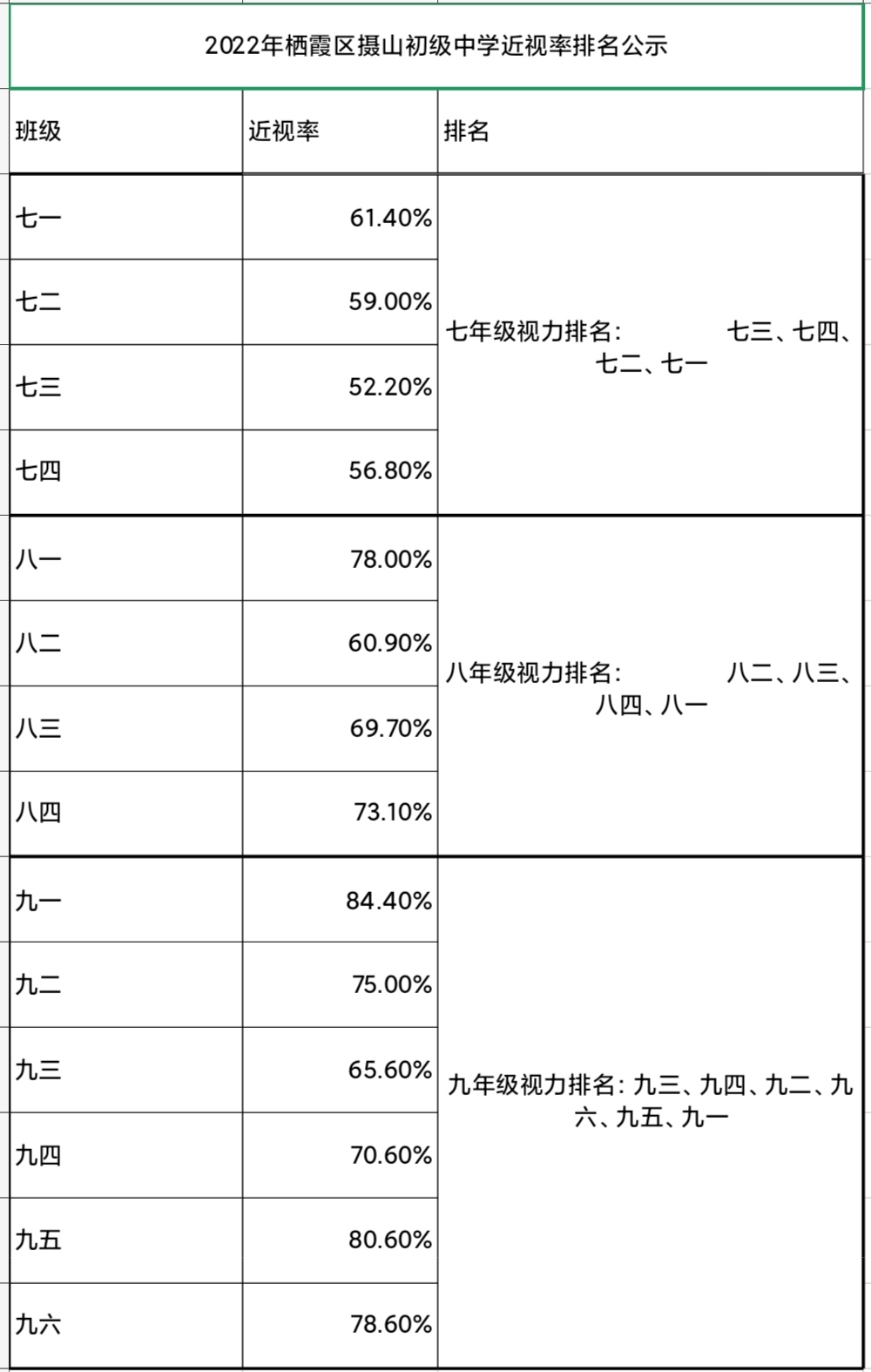 2022年摄山中学视力排名公示_html_m784e1e96.jpg