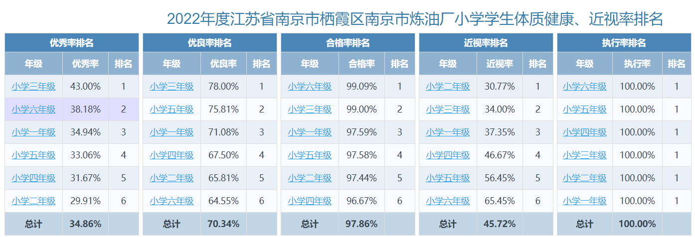【养善栖小】2022年南京市栖霞区炼油厂小学体质健康测试 近视率、优良率、合格率排名公示