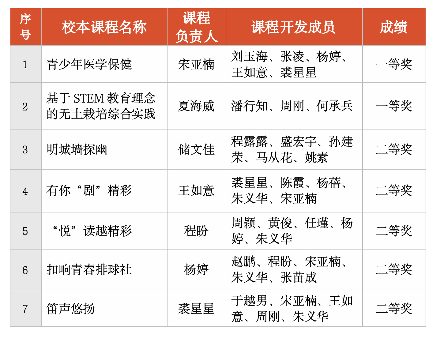20240904周玉婵精品课程喜报_html_34fc5093.png
