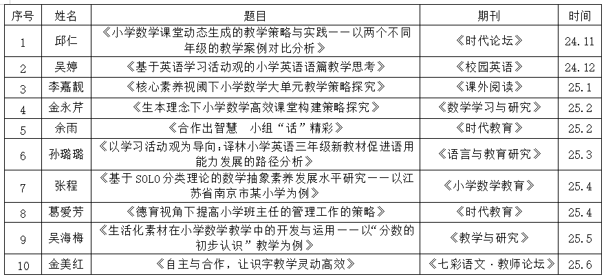 【童真南湾营】“研”路芬芳 聚力成长——南京市南湾营小学2024-2025学年第二学期教科研成果回顾