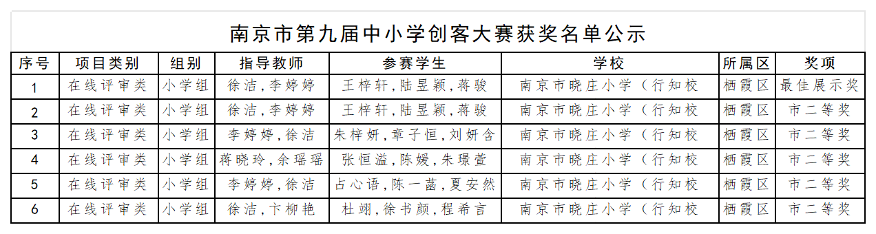【知行晓庄】喜报