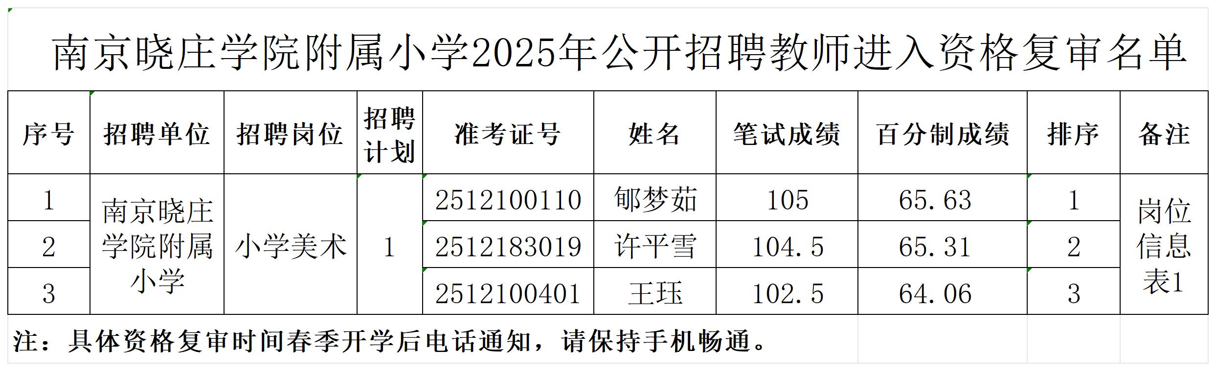 南京晓庄学院附属小学2025年公开招聘教师进入资格复审名单_Sheet1.jpg