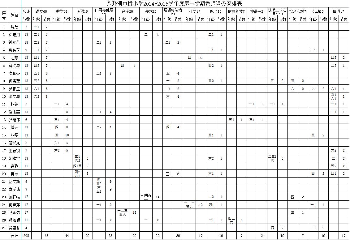 八卦洲中桥小学2024-2025学年度第一学期课务分工表