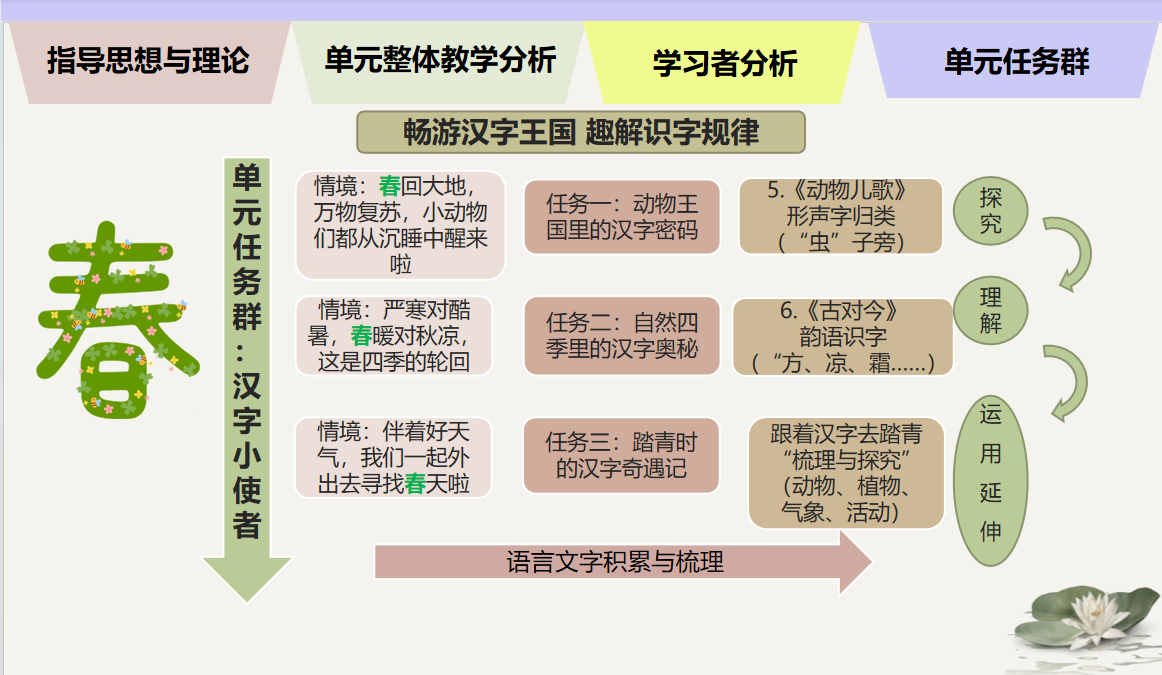 跟着汉字去踏青——栖霞区小学语文一年级识字单元的系统设计暨“栖霞好课堂”系列研讨_html_55662f93.png
