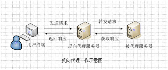 Nginx反向代理工作原理简介与配置详解