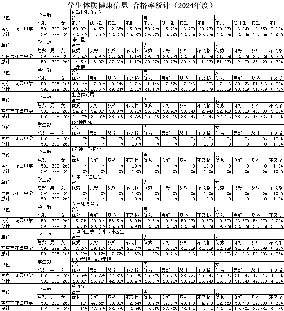 学生体质健康信息-合格率统计(2024年度)