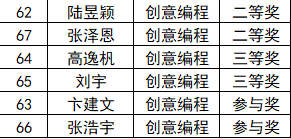 2023.6.16南京市模型竞赛喜报_html_5c8b61c2.png