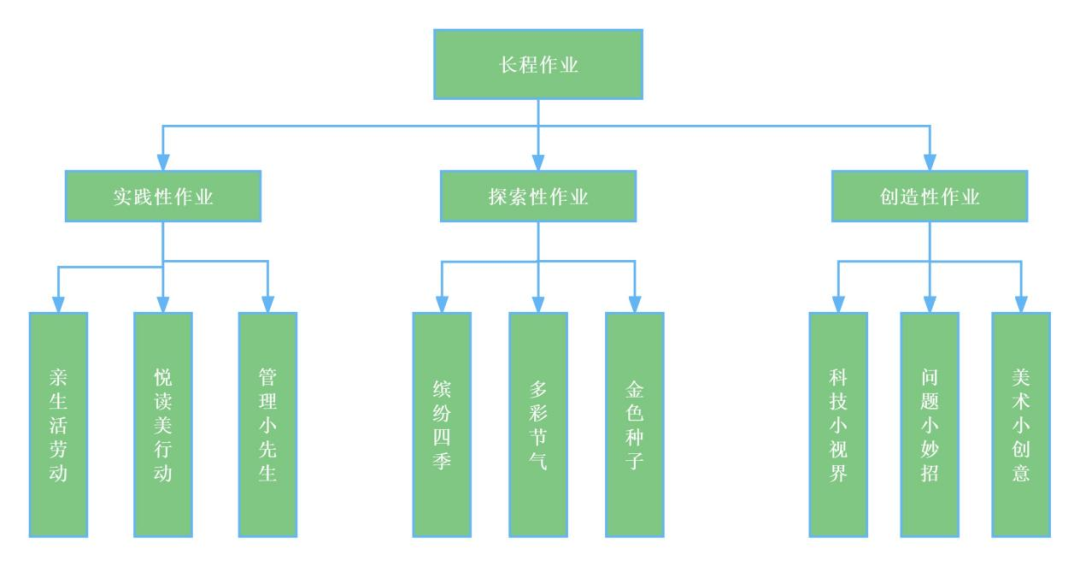 晓庄小学长程作业（转自栖霞教育）_html_m1094569f.png