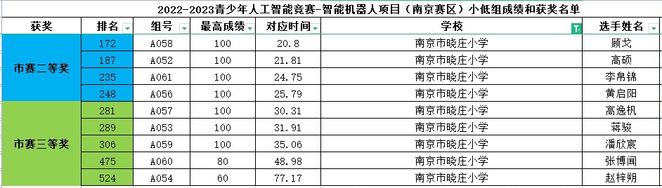 【知行晓庄】喜报（二）