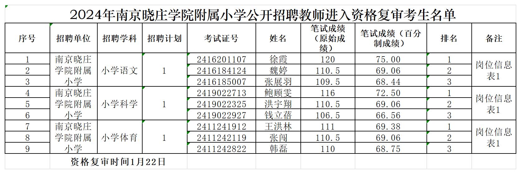晓院附小2024教师招聘进入资格复审公示名单_Sheet1.jpg
