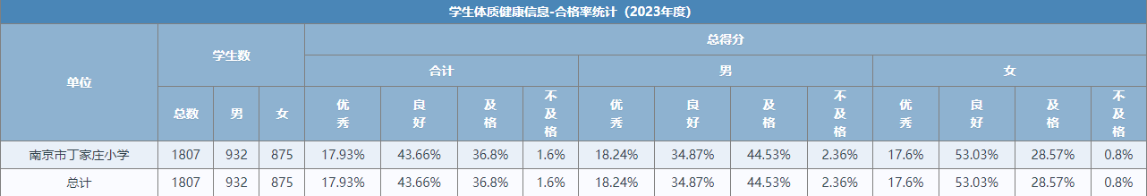 南京市丁家庄小学学生体质健康、近视率排名_html_7832cfd1.png