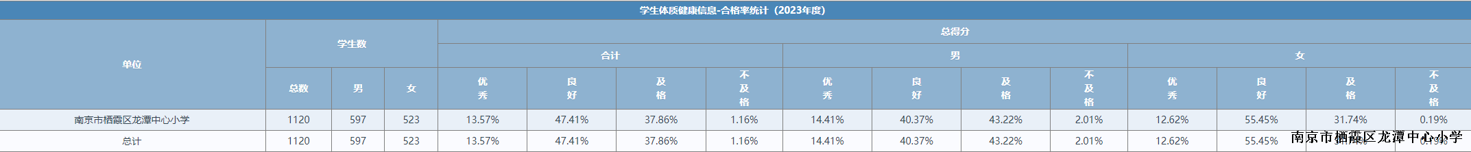 龙潭中心小学2023年学生体质健康测试结果公示