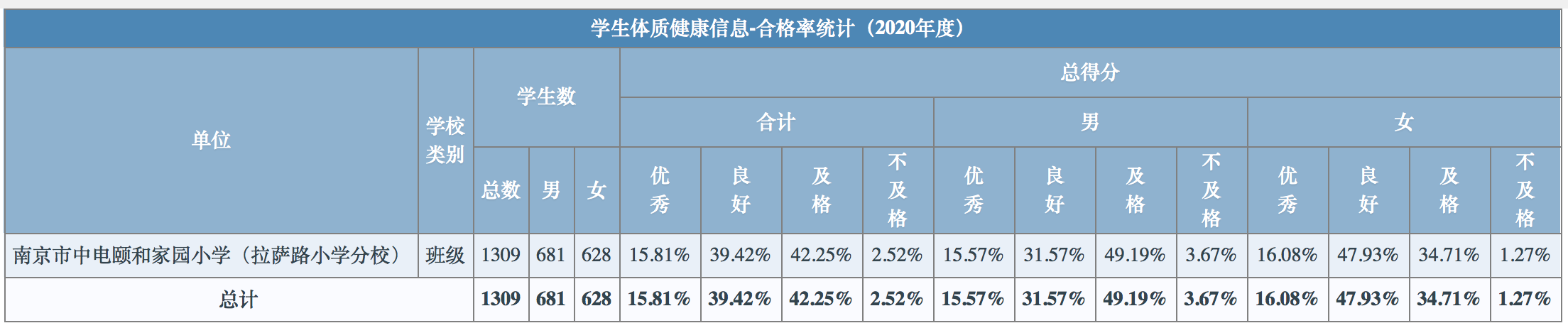 2020年度学生体质健康测试结果公示_html_m59aa9d12.png