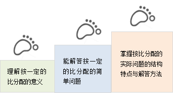 按一定的比分配