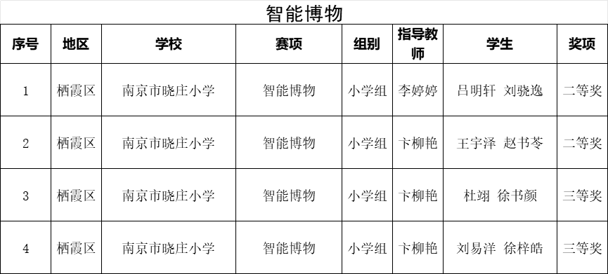 【知行晓庄】喜报