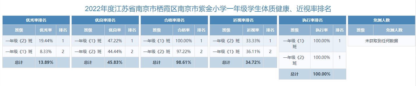 2022年南京市紫金小学体质健康测试数据公示