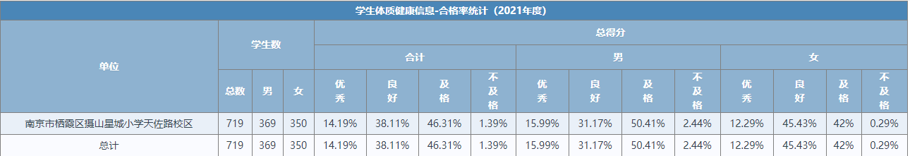 2021年天佐学生体质健康四率统计.png